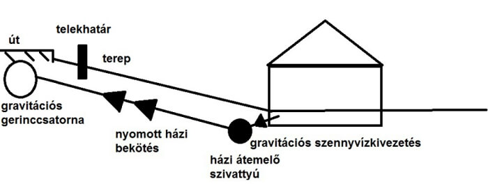 Topográfiai viszonyok miatt szükséges nyomóvezetékes bekötés